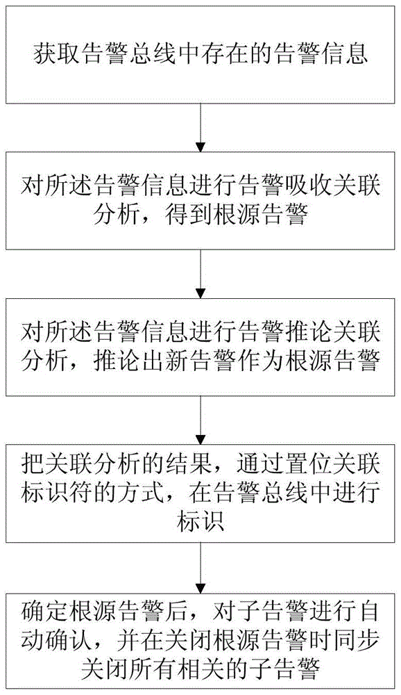 Alarm Correlation Analysis Method Based on Knowledge Base