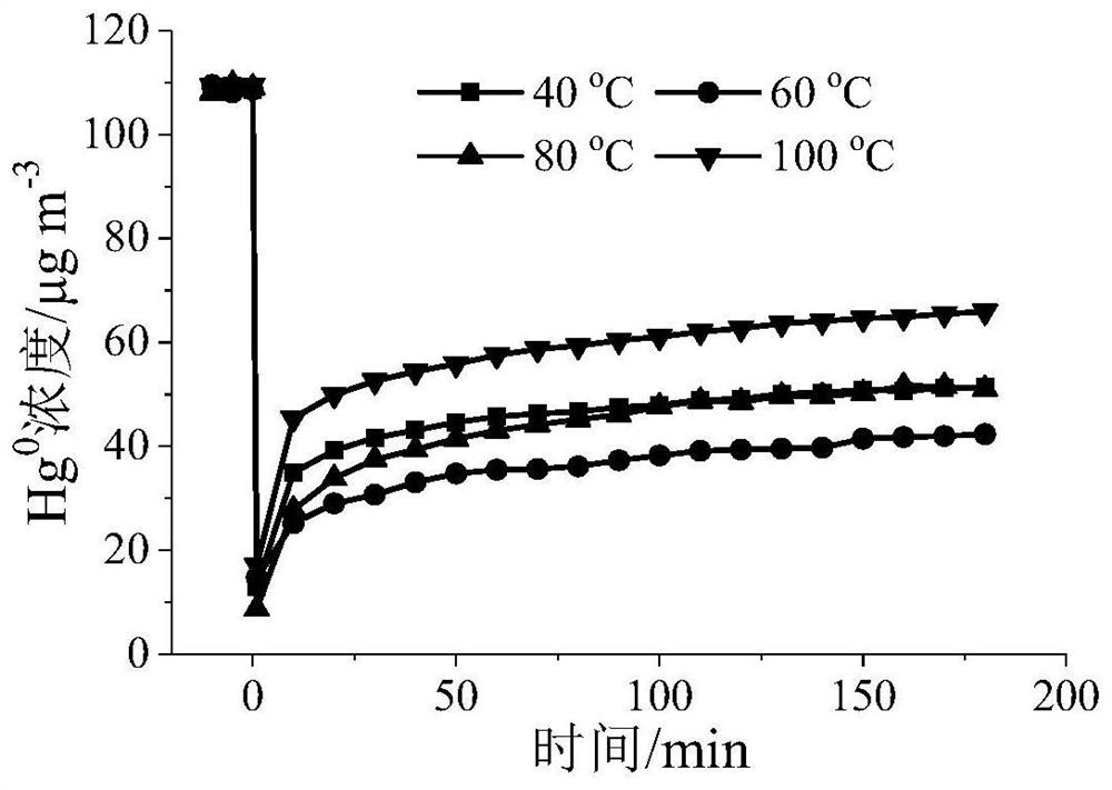 A magnetic regenerable adsorbent for adsorbing gaseous zero-valent mercury and its preparation method