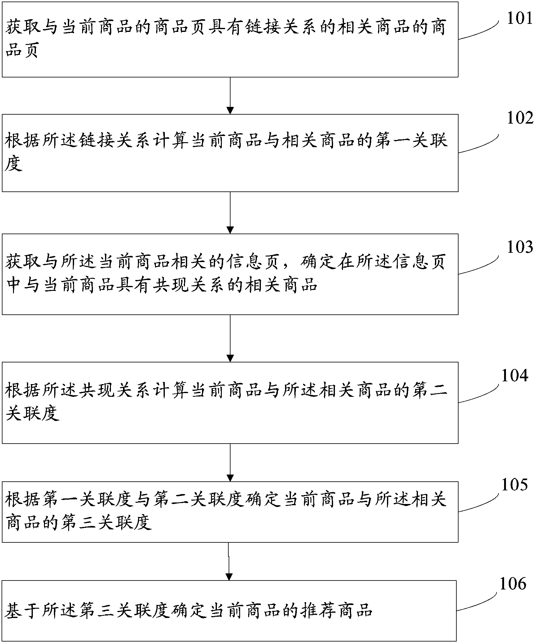 Goods recommendation method and system