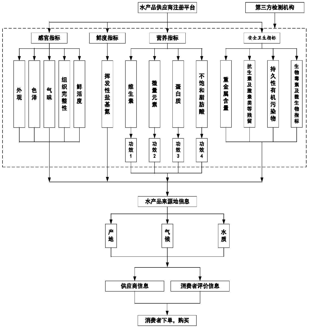 Operation method of marine product information transparent network direct selling platform