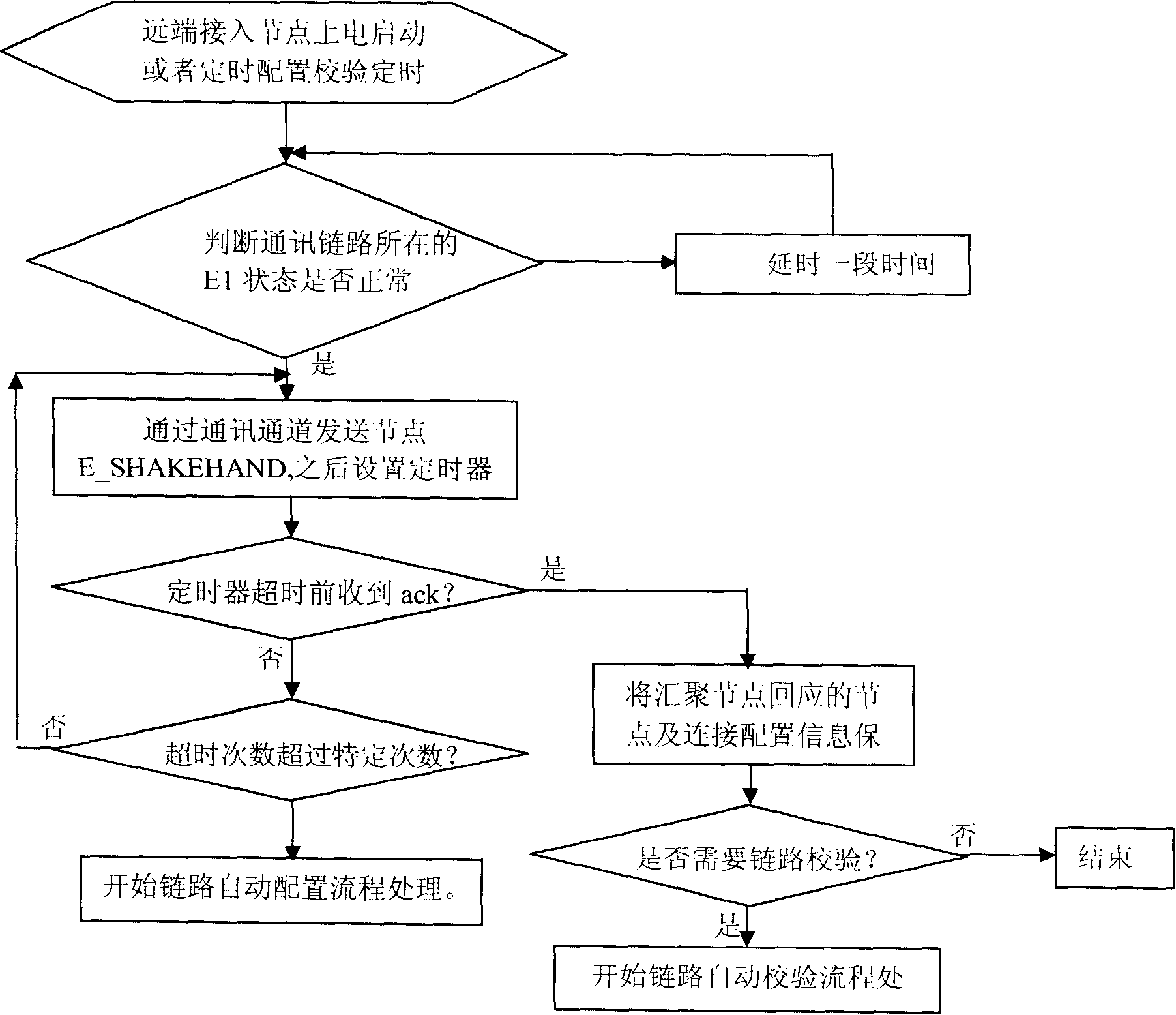 Method for reducing complexity of access network configuration
