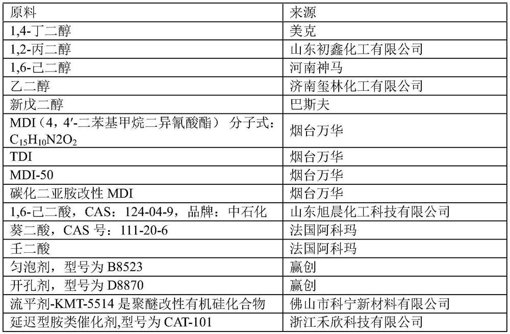 Polyurethane for solvent-free foot pad leather and preparation method thereof