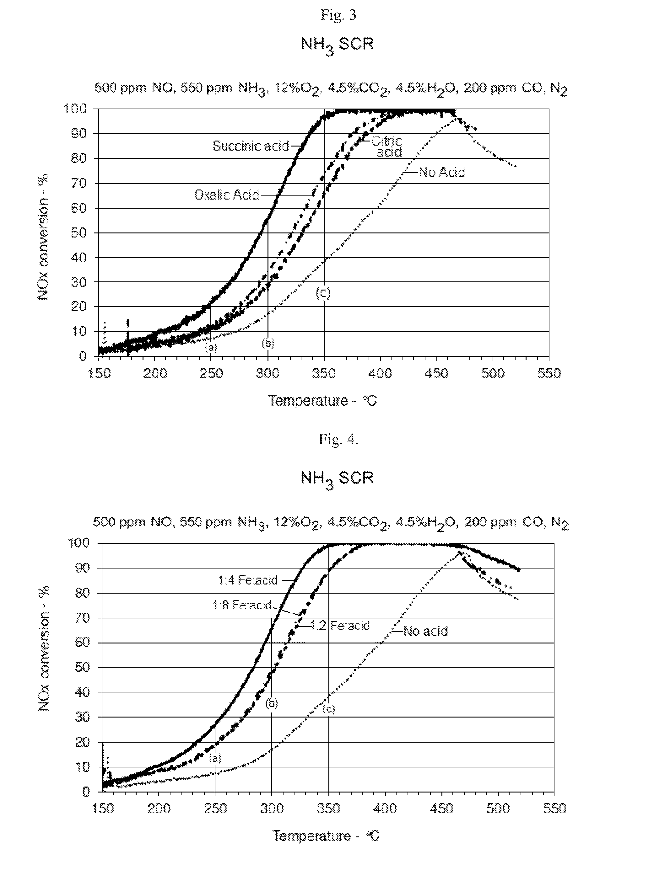 Scr catalysts having improved low temperature performance, and methods of making and using the same