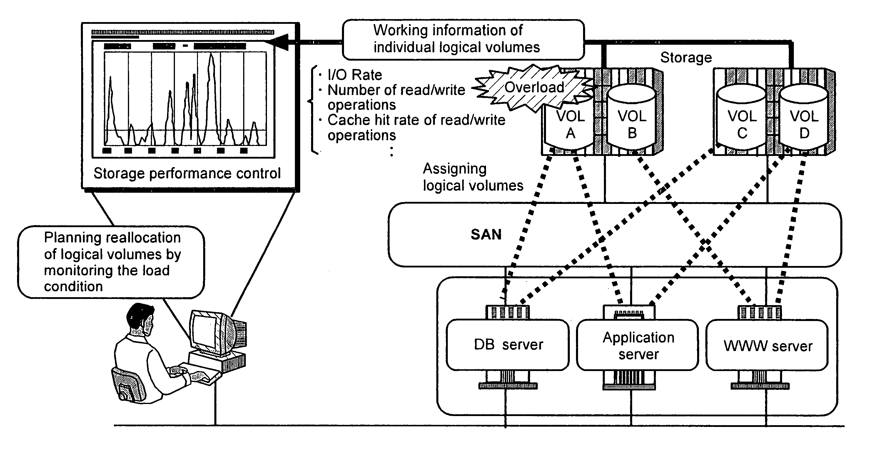 Computer system having a storage area network and method of handling data in the computer system