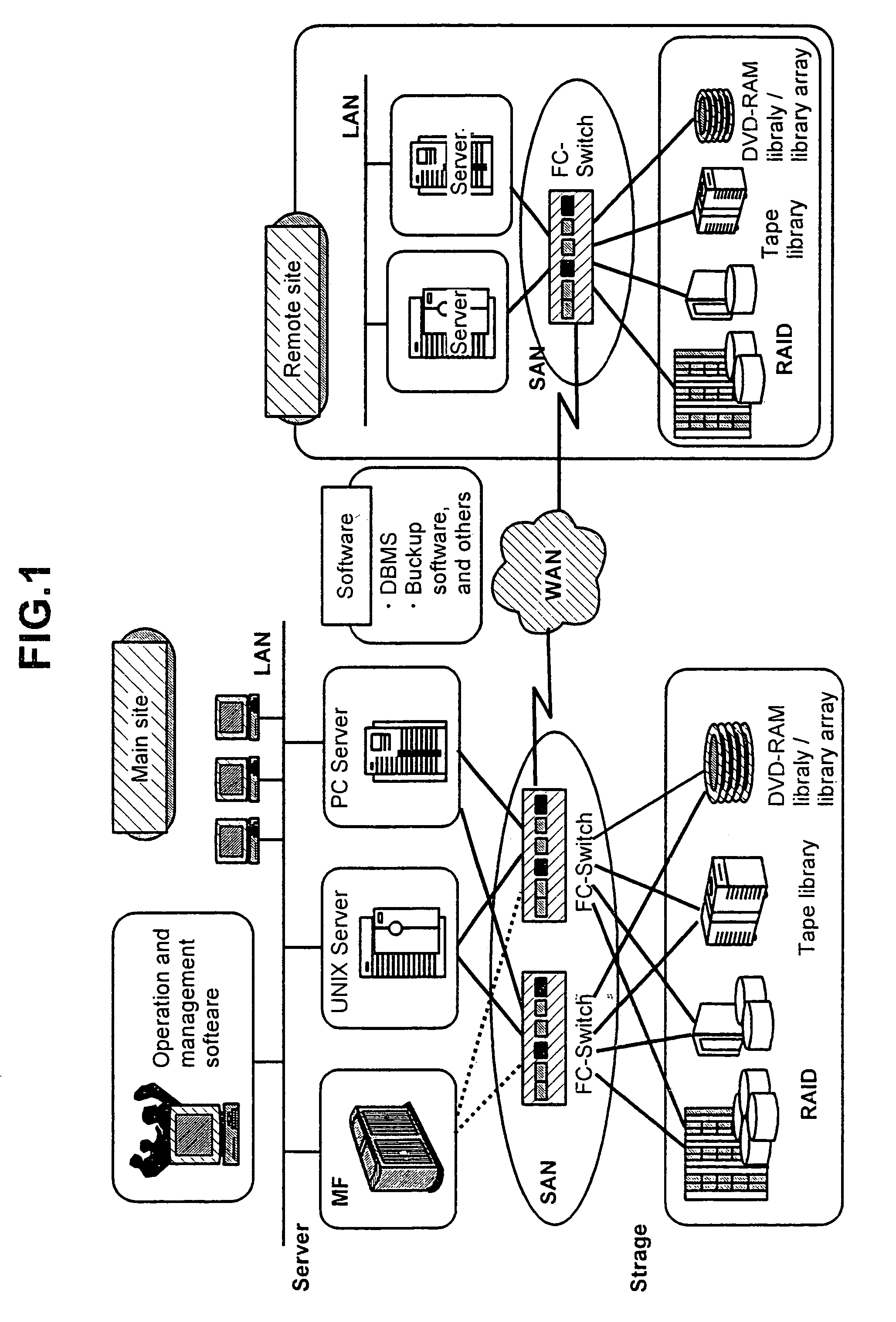 Computer system having a storage area network and method of handling data in the computer system