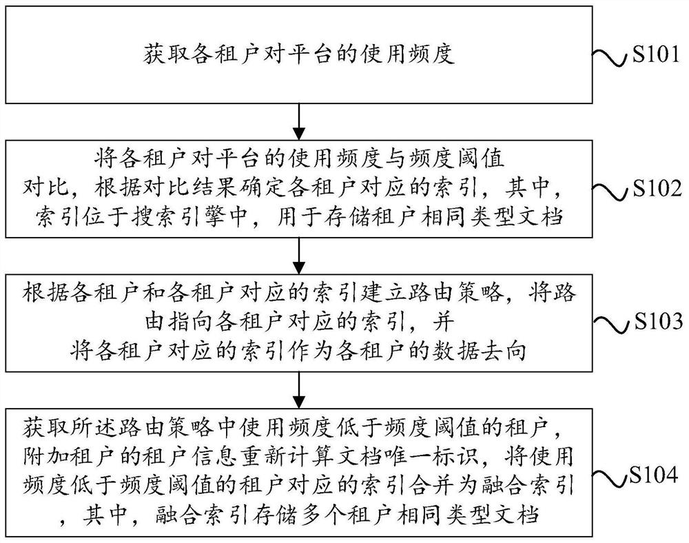 Method and device for managing search engine index in multi-tenant system and electronic equipment