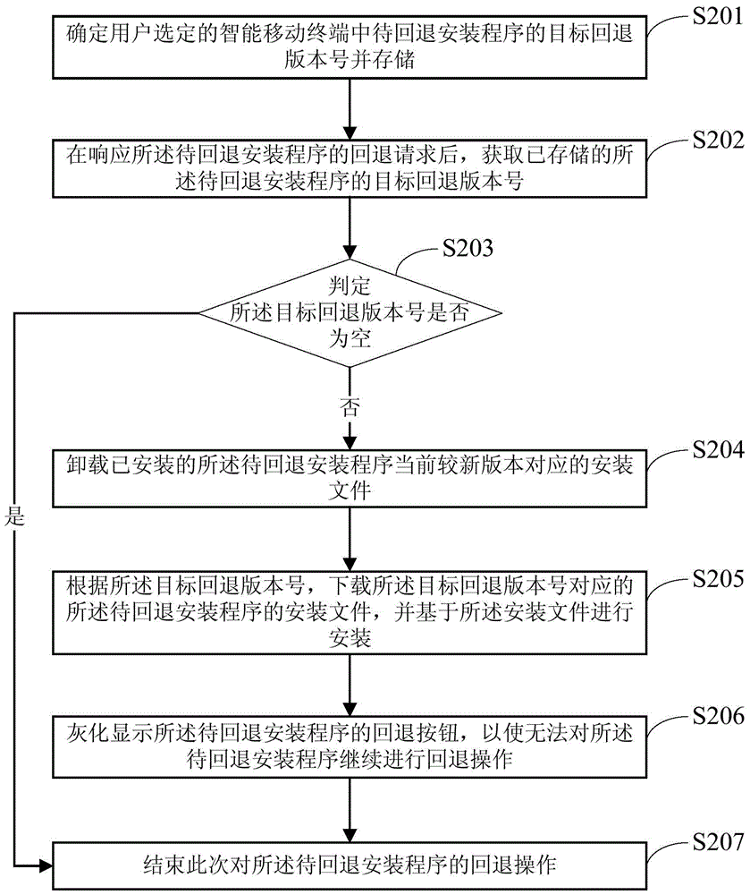 Program version backing method and device and intelligent mobile terminal