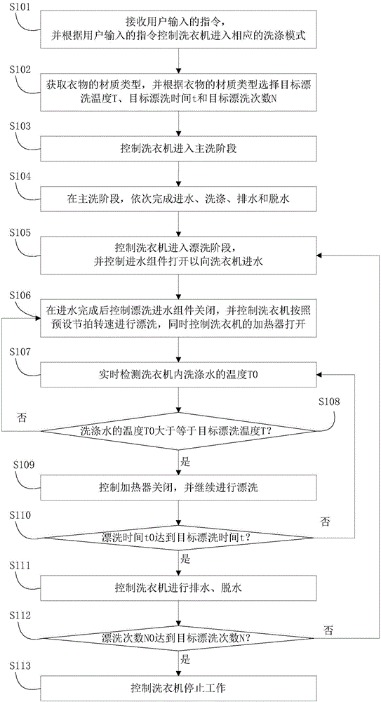 Washing machine as well as control method and control device thereof