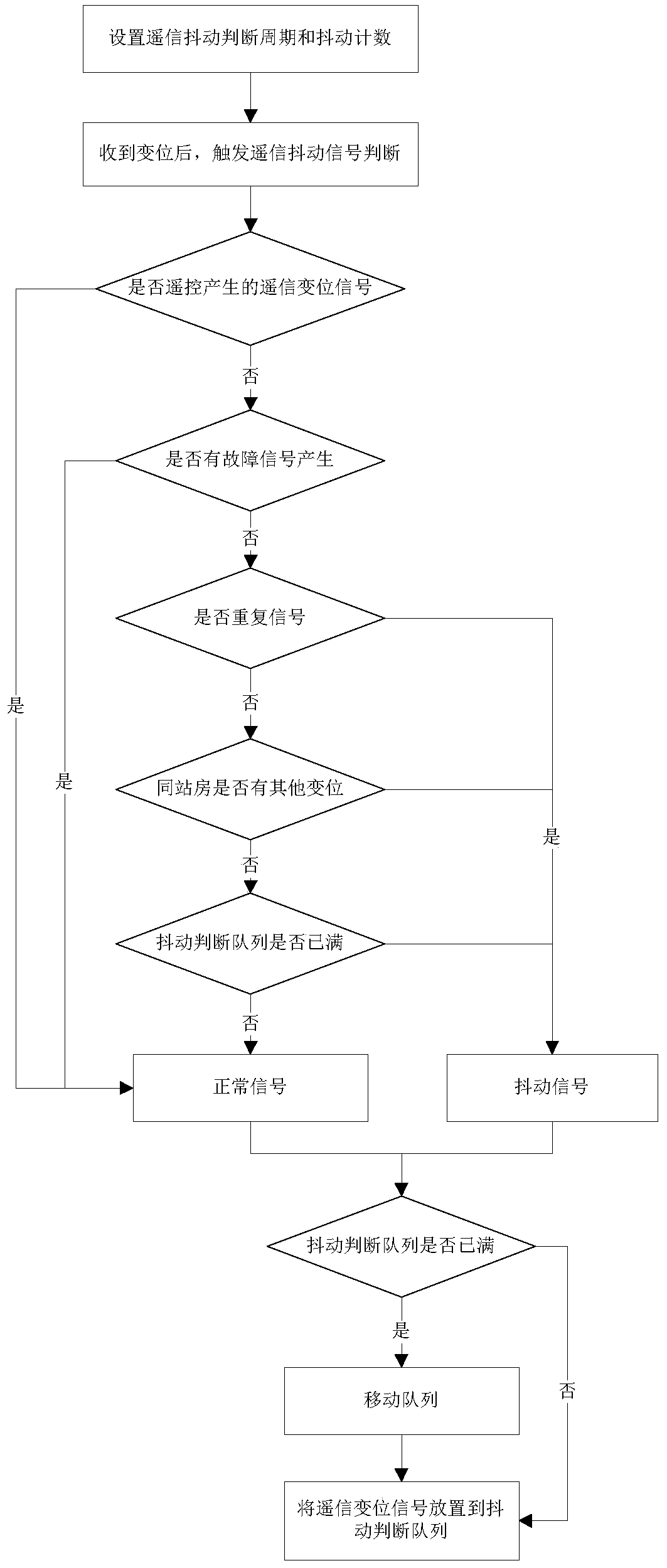 A data filtering preprocessing method based on distribution automation operation index application