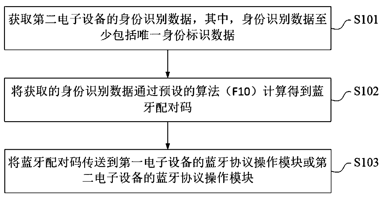 Bluetooth pairing code allocation method, system, terminal, server and vehicle-mounted device