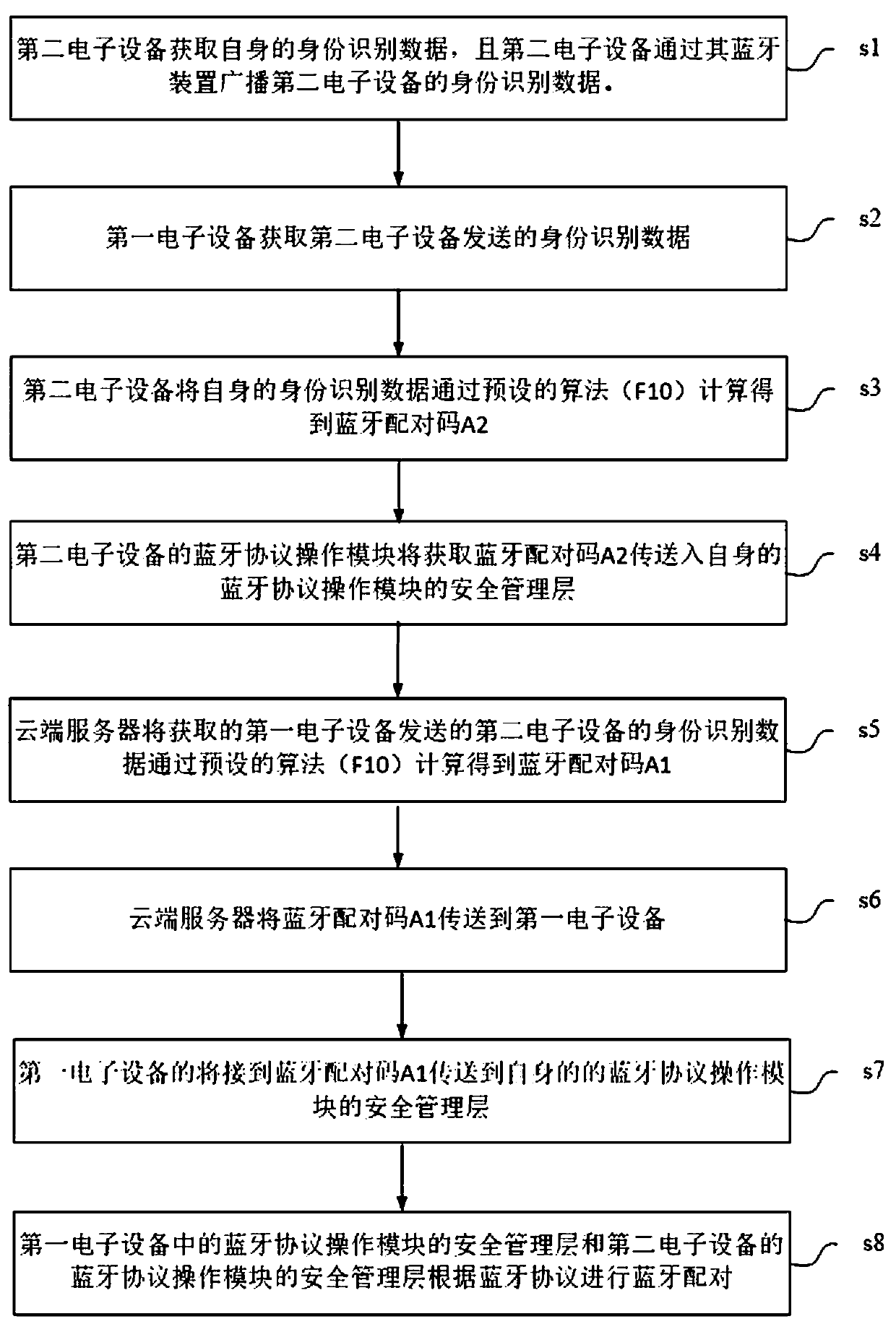 Bluetooth pairing code allocation method, system, terminal, server and vehicle-mounted device