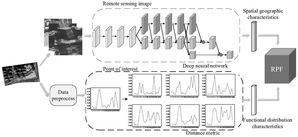 An urban land use function recognition method based on remote sensing images and point of interest data