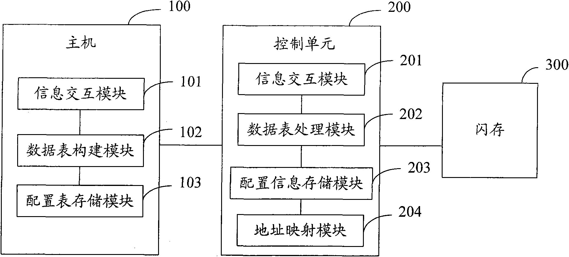 Flash memory equipment, method and system for managing flash memory