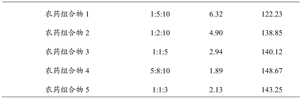 A kind of pesticide composition, slow-release fertilizer and preparation method thereof