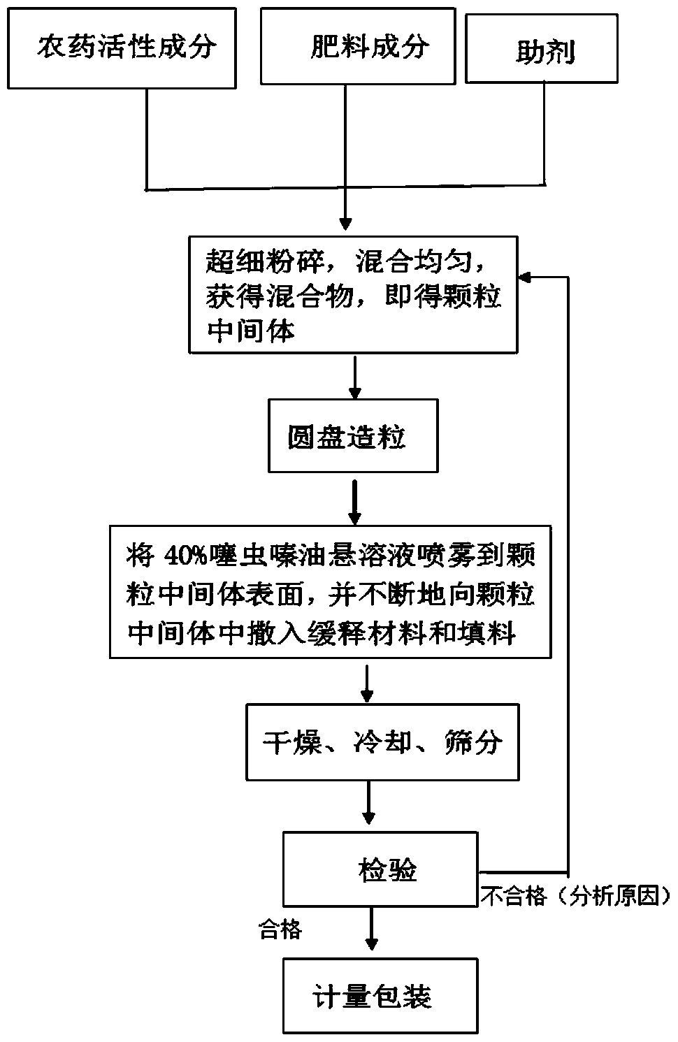 A kind of pesticide composition, slow-release fertilizer and preparation method thereof