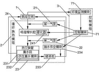 A low energy consumption crop evapotranspiration water recycling system