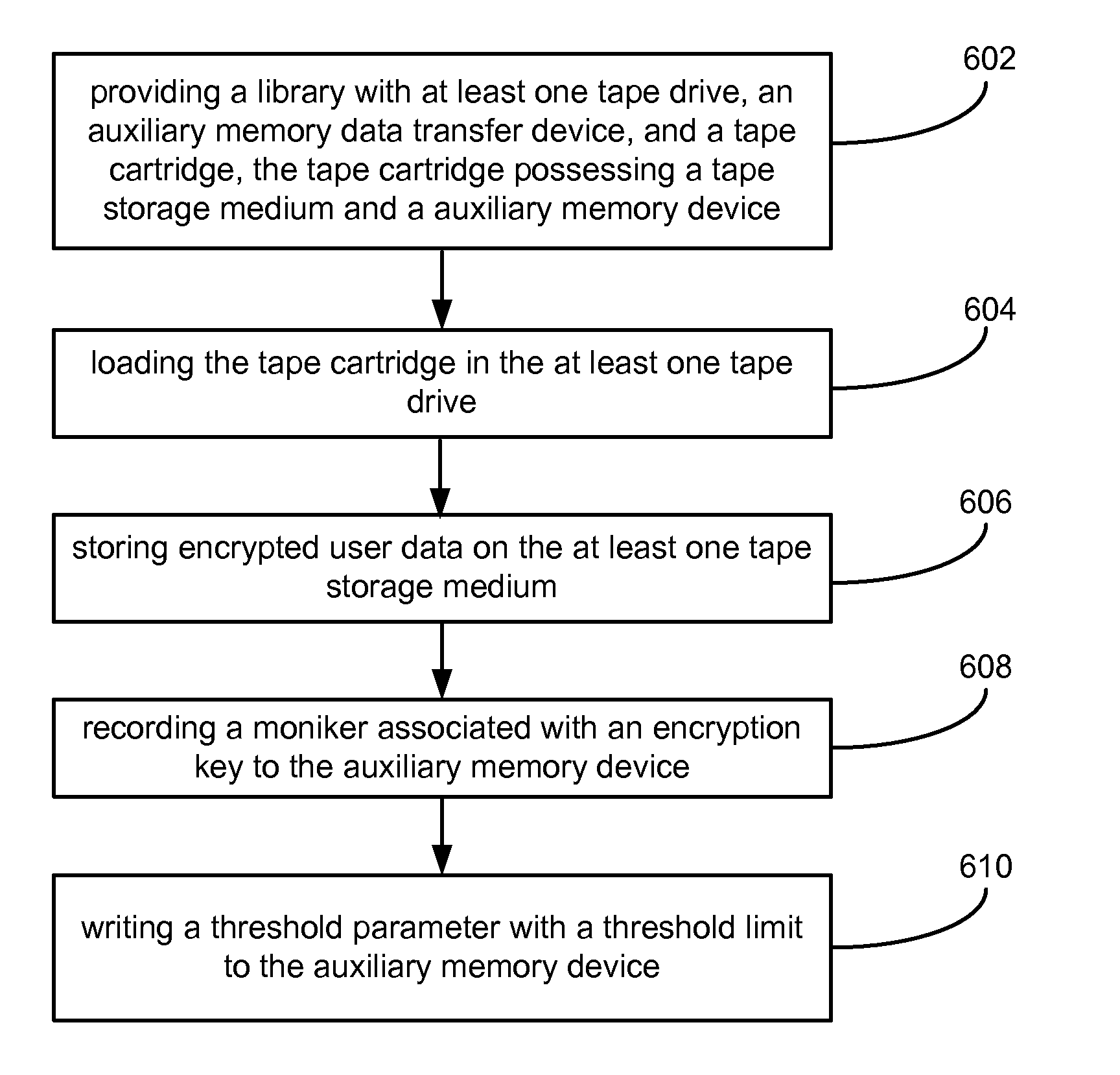 Encryption moniker in medium auxiliary memory