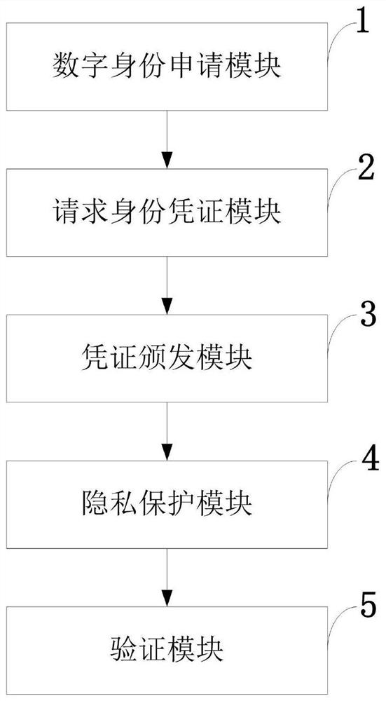 Trusted distributed identity authentication method and system, storage medium and application