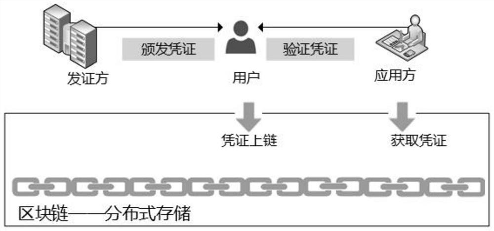 Trusted distributed identity authentication method and system, storage medium and application