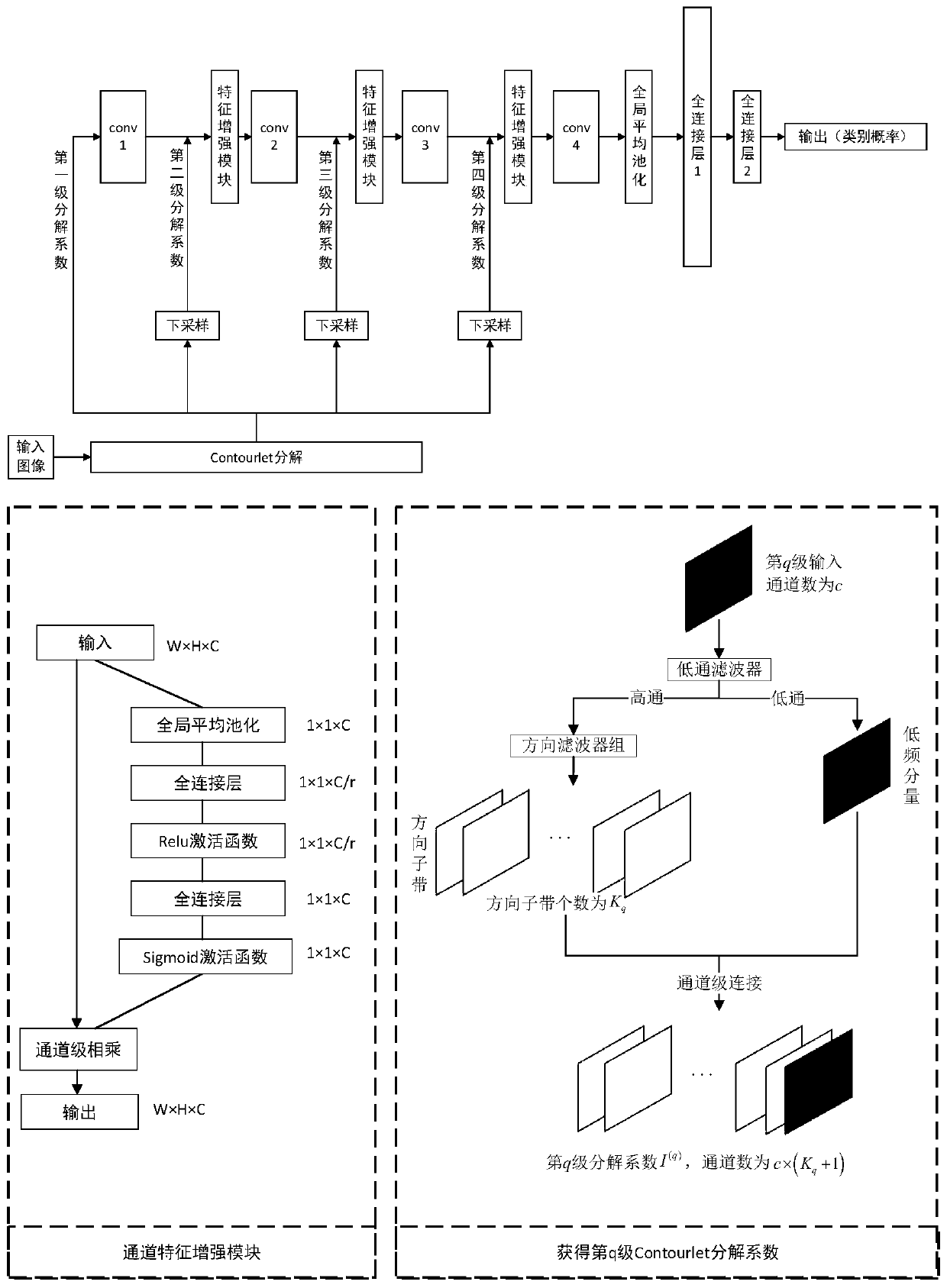 Remote sensing image classification method based on attention mechanism deep Contourlet network