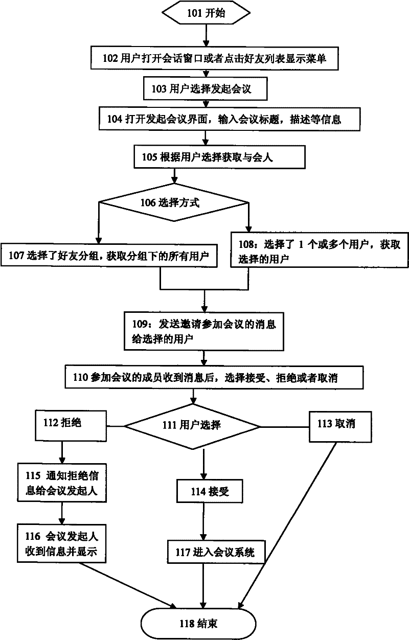 Method for initiating network conference