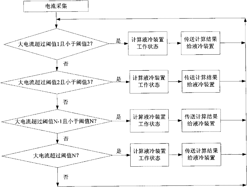 Liquid cooling temperature control and management method of power lithium ion battery