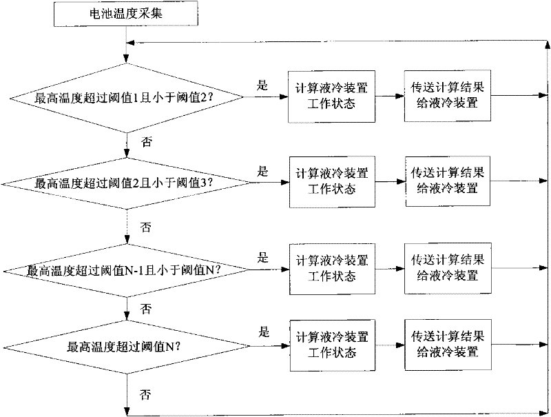 Liquid cooling temperature control and management method of power lithium ion battery