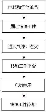 Surface modification method of cast iron