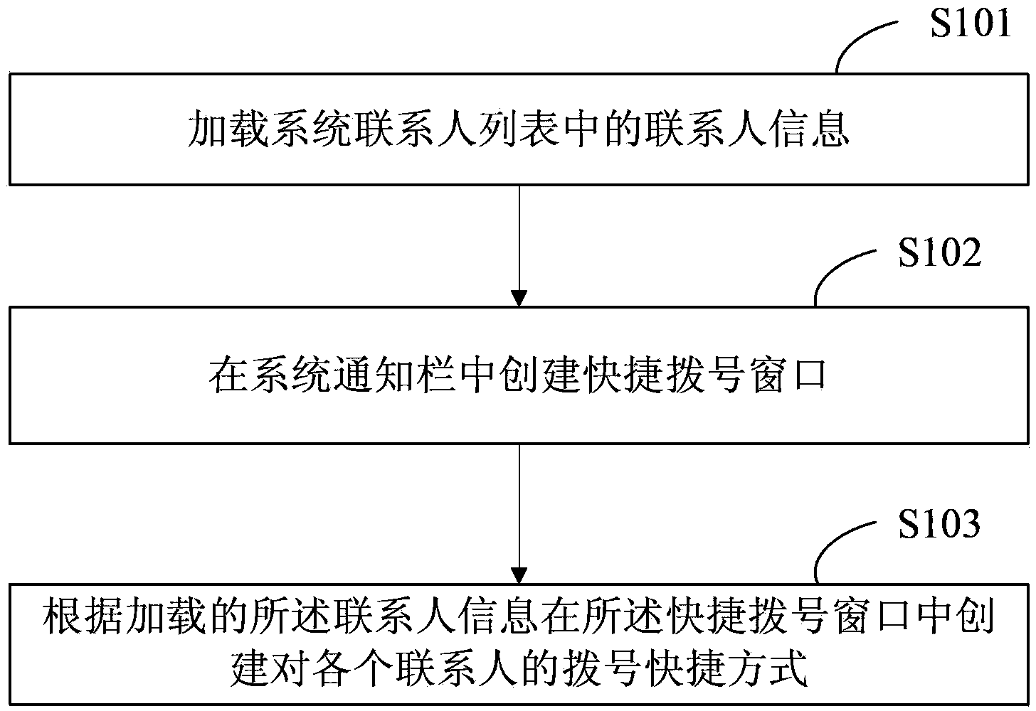 Intelligent operating system communication dialing method and intelligent operating system communication dialing device