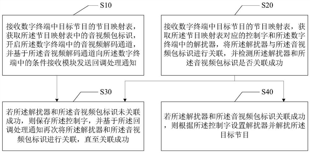 Descrambling processing method, device, device, and computer-readable storage medium