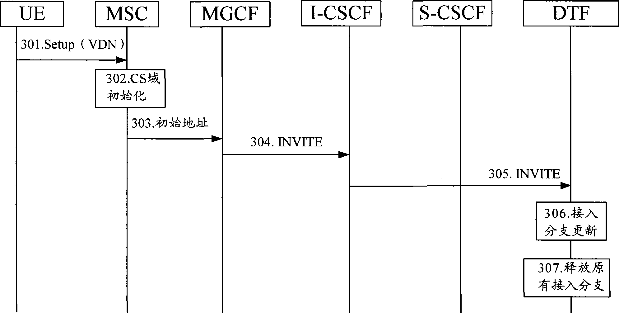 Method and system for communication service switching