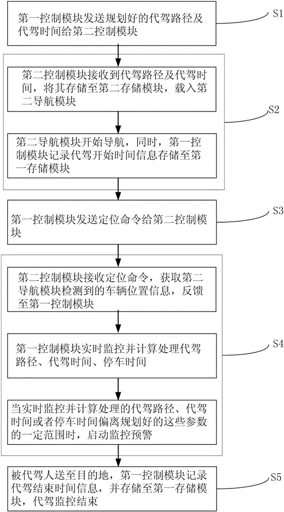Designated driving management device, system and method