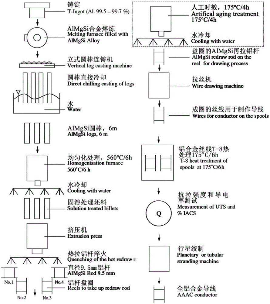 Method for preparing nanophase containing aluminum-magnesium-silicon alloy wire