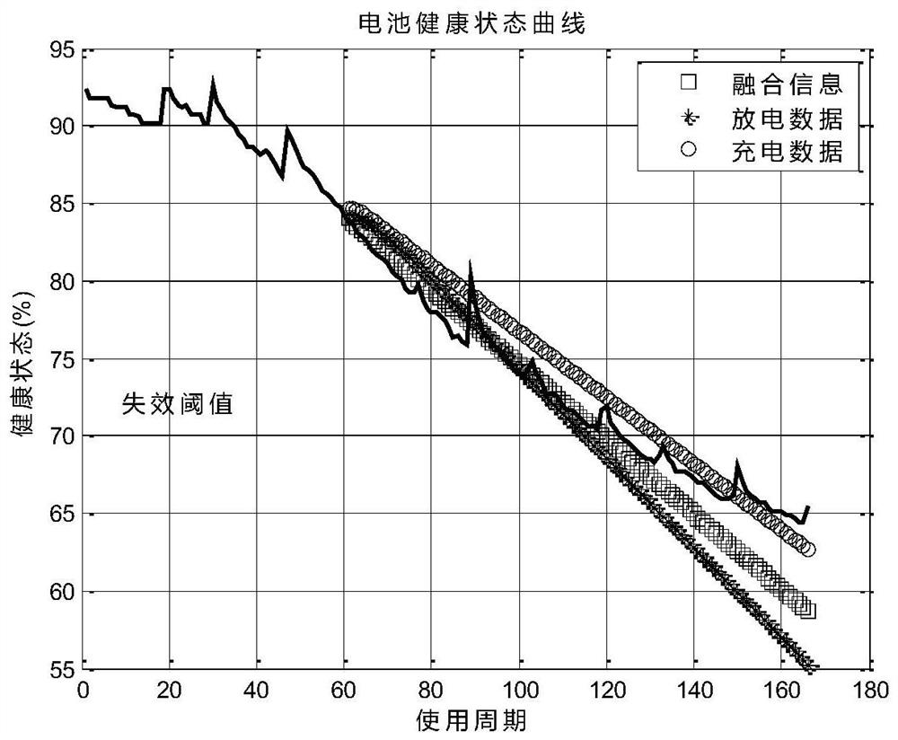 A lithium battery online life prediction method based on data fusion and arima model