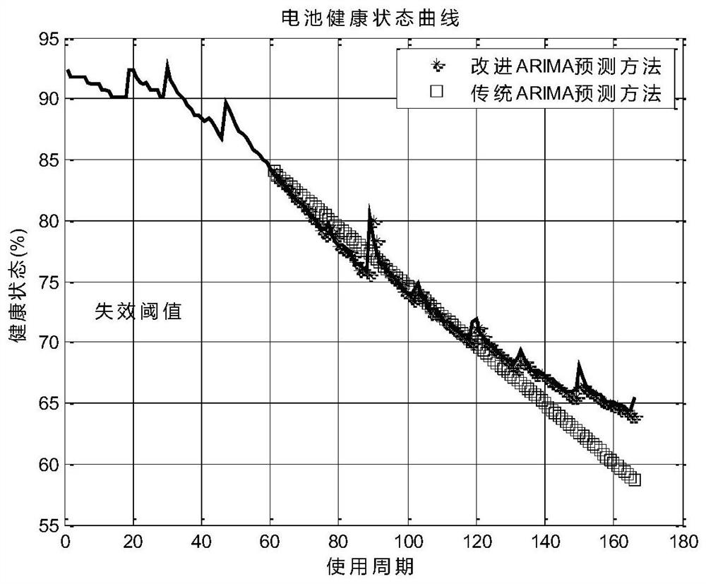 A lithium battery online life prediction method based on data fusion and arima model