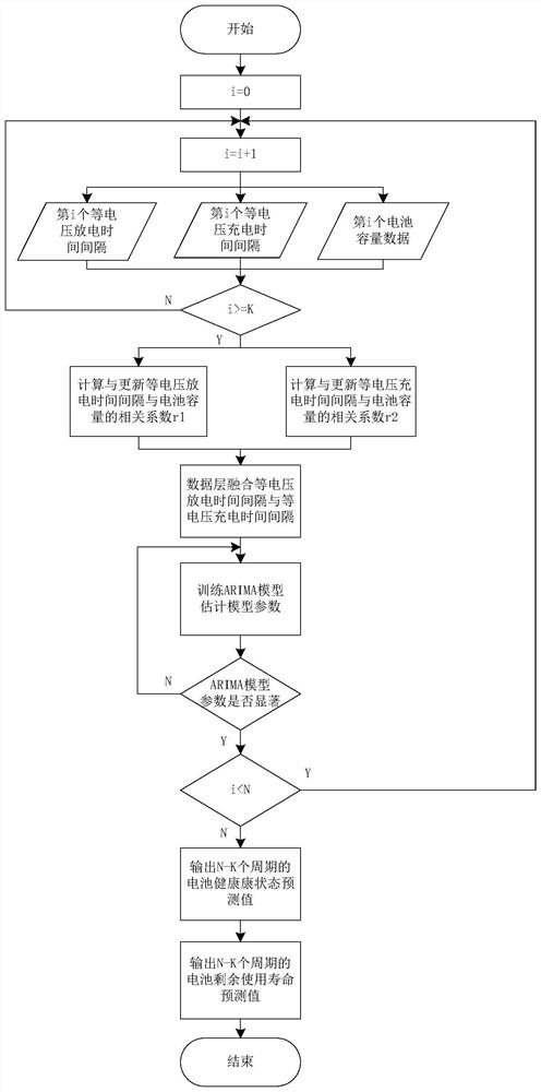 A lithium battery online life prediction method based on data fusion and arima model