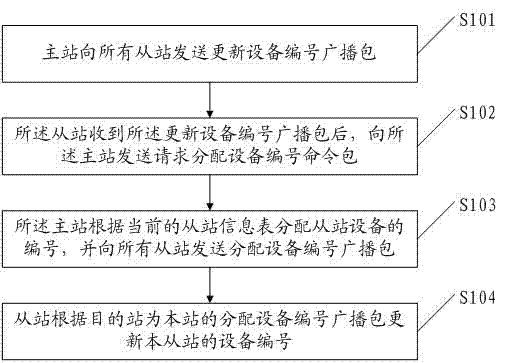 Equipment number distribution method of digital radio frequency remote system and system thereof
