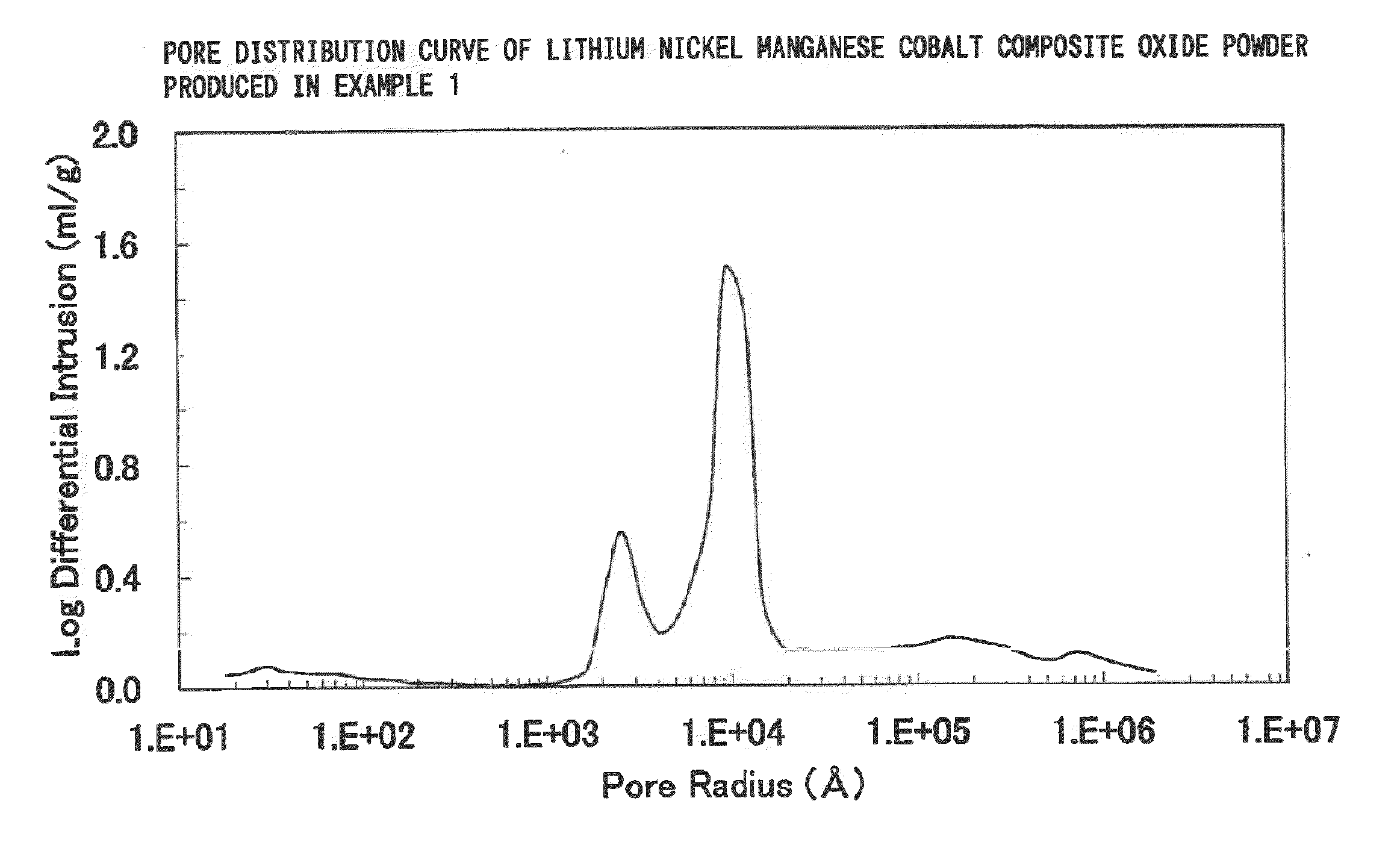 Lithium transition metal based compound powder, method for manufacturing the same, spray-dried substance serving as firing precursor thereof, lithium secondary battery positive electrode by using the same, and lithium secondary battery