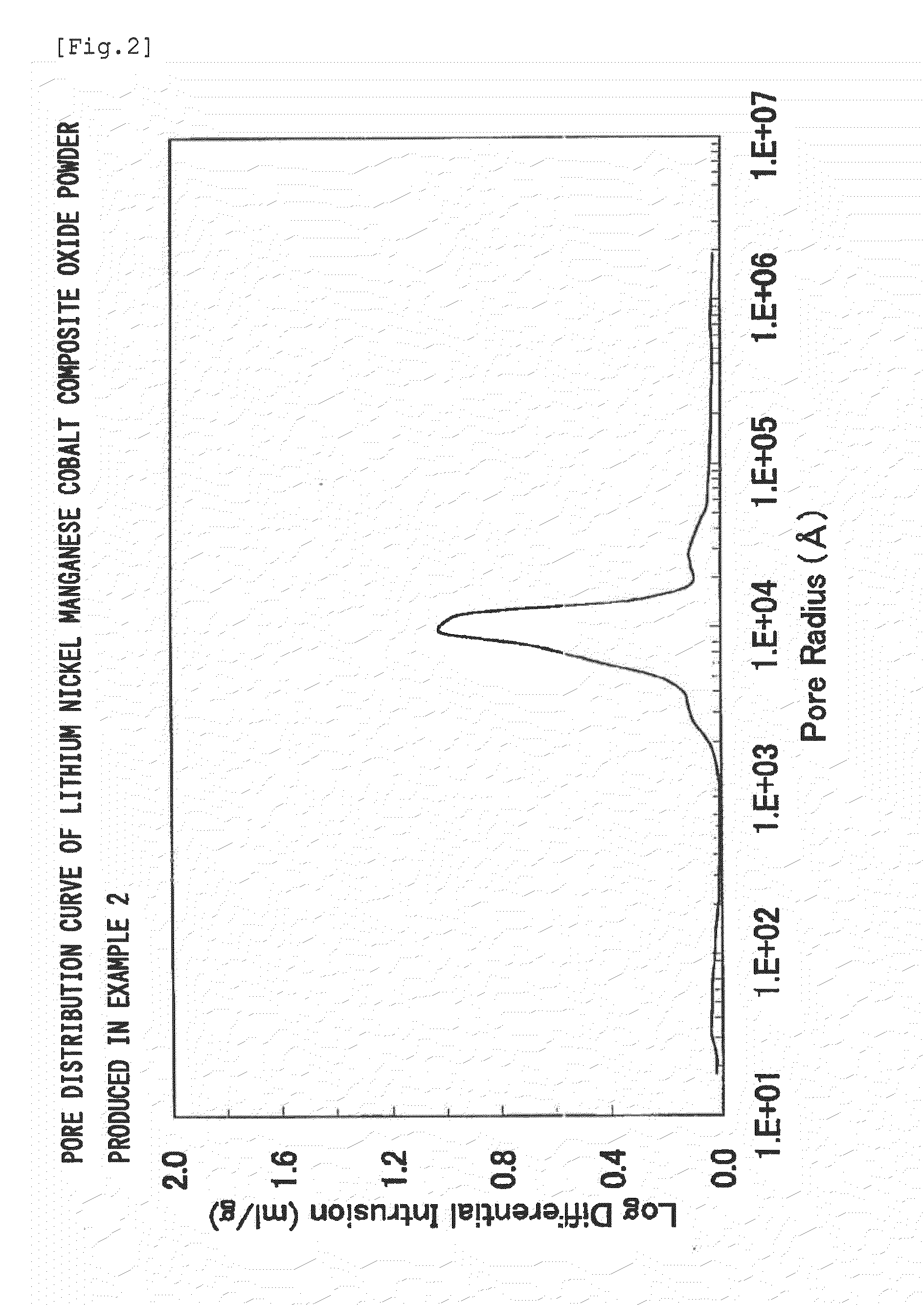 Lithium transition metal based compound powder, method for manufacturing the same, spray-dried substance serving as firing precursor thereof, lithium secondary battery positive electrode by using the same, and lithium secondary battery
