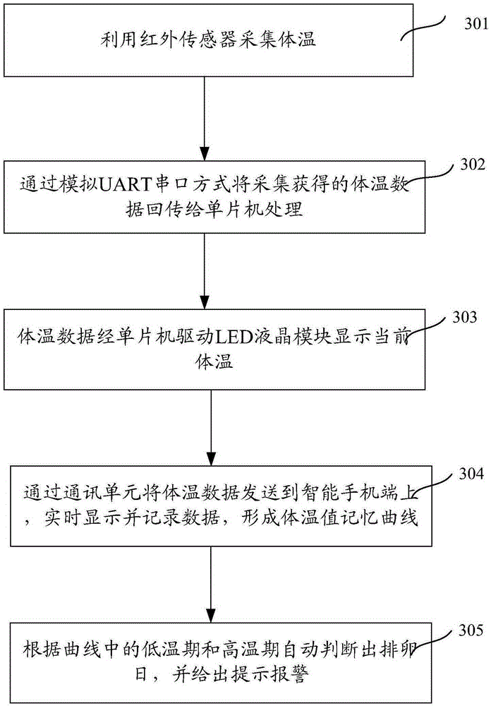 Intelligent basic thermometer, body temperature measurement system and measurement method