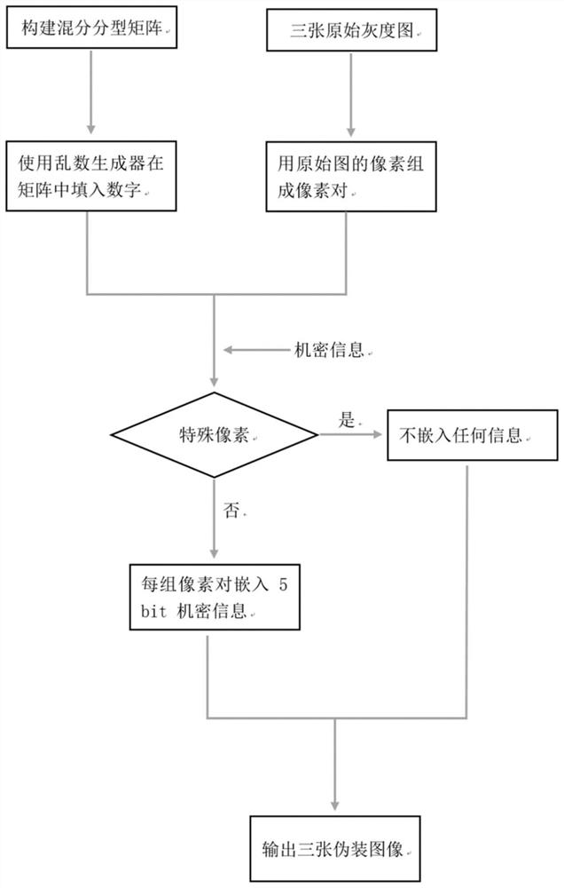 Authenticated (2,3) Confidential Image Sharing Method and Device Based on Hybrid Fractal Matrix