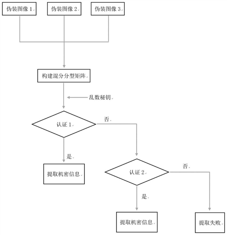 Authenticated (2,3) Confidential Image Sharing Method and Device Based on Hybrid Fractal Matrix