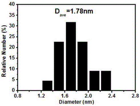 One-step preparation method of manganese oxide nanometer contrast agent modified by polyethylene glycol for magnetic resonance