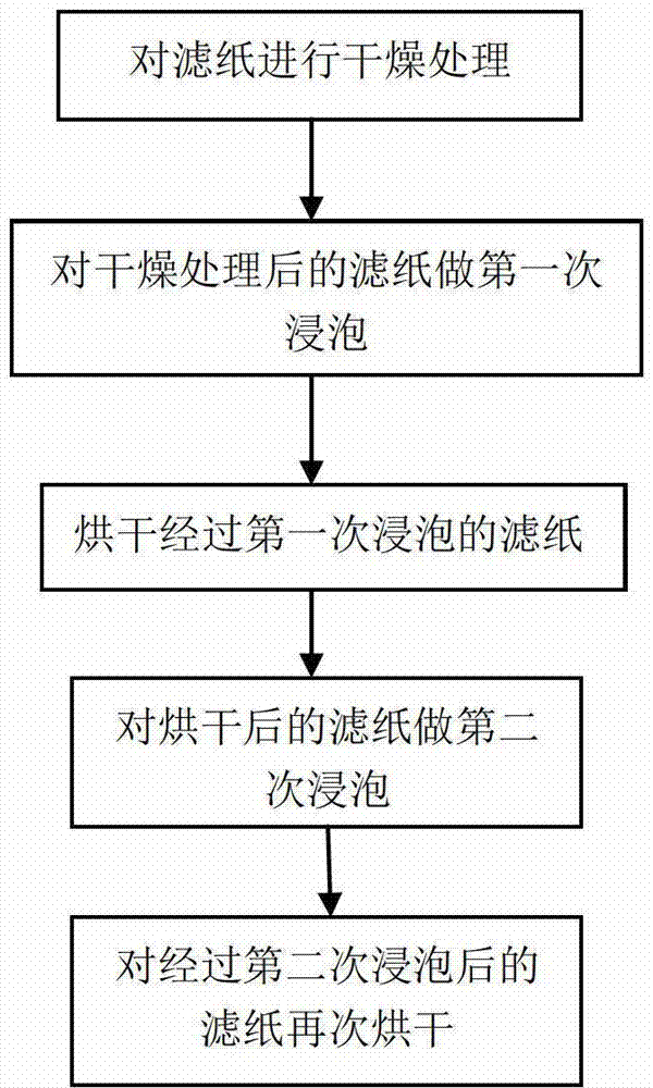 Manufacture method and detection method for raw milk total bacterial count test paper