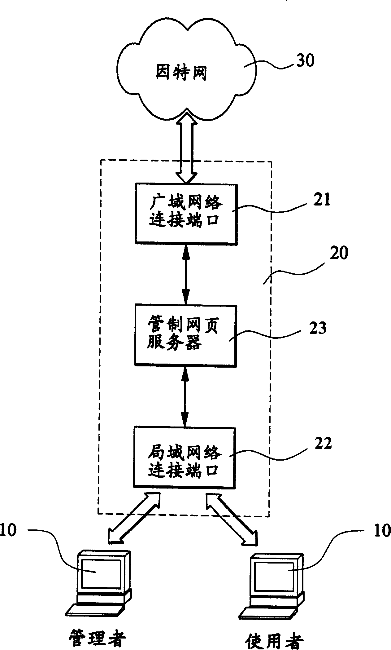 Network management and device thereof