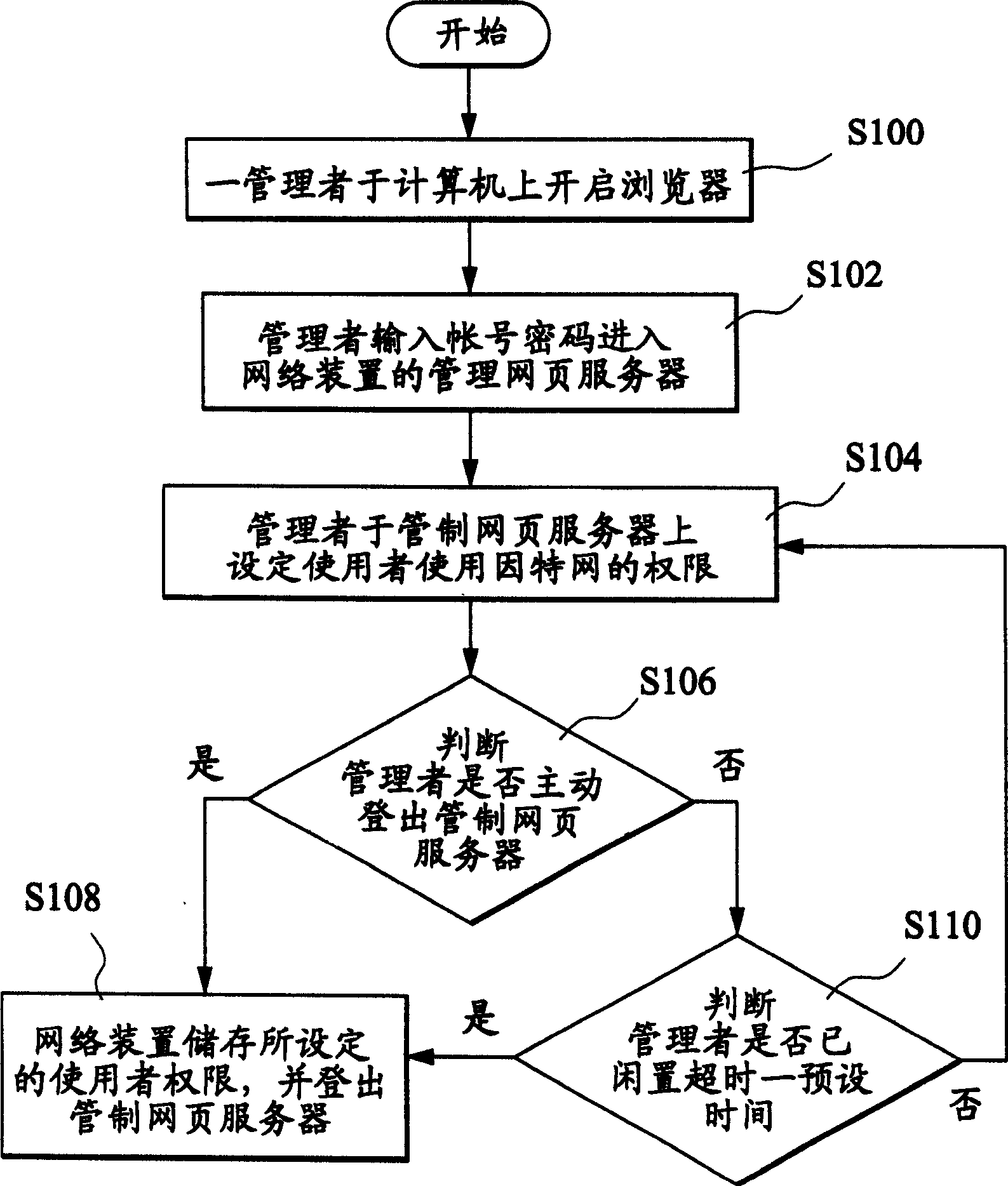 Network management and device thereof