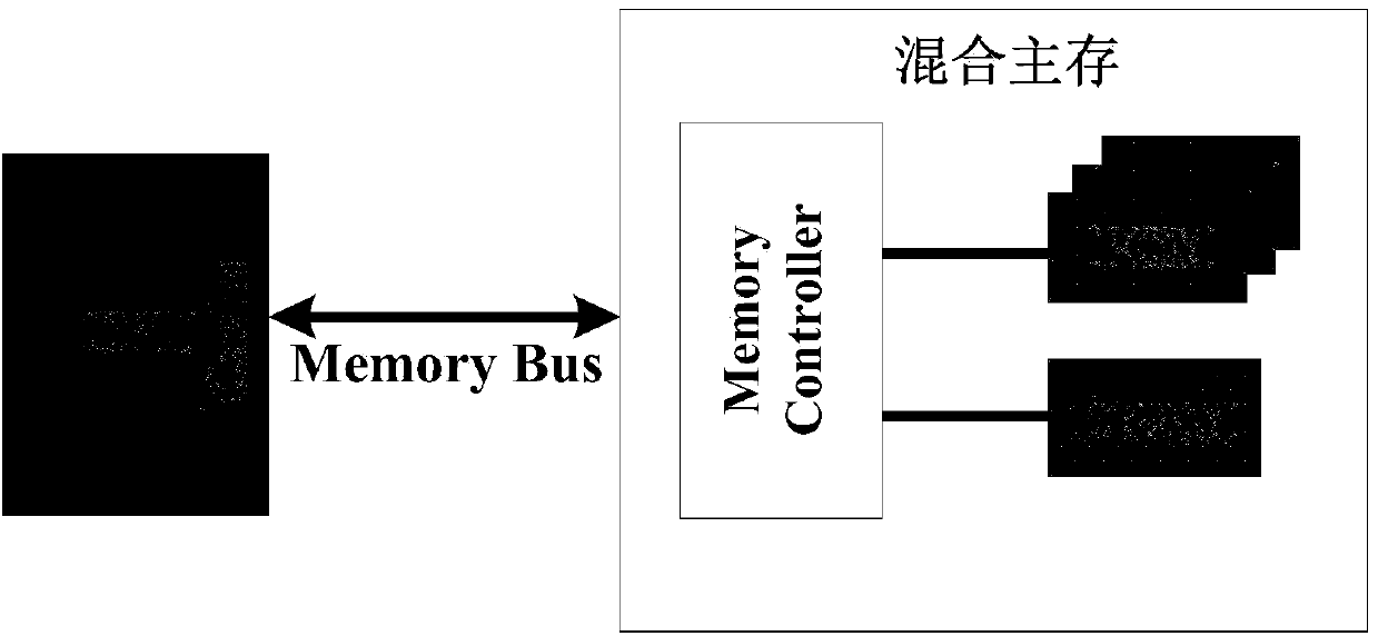 Low-energy EDF (earliest deadline first) real-time task scheduling method for mixed main memory embedded system