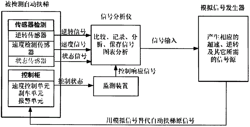 Escalator overspeed and non-manipulation reversion fast detecting instrument and detecting method thereof