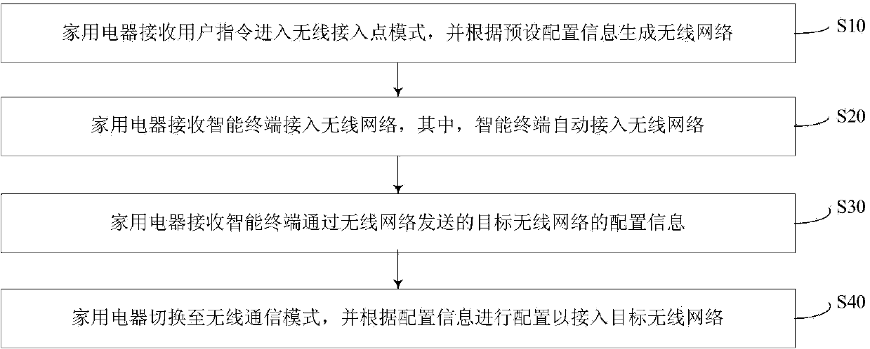 Household appliance, and wireless network configuration method and device thereof