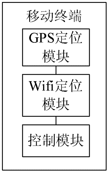 Location method and system and mobile terminal